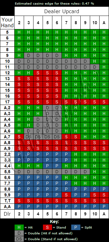 Blackjack betting chart