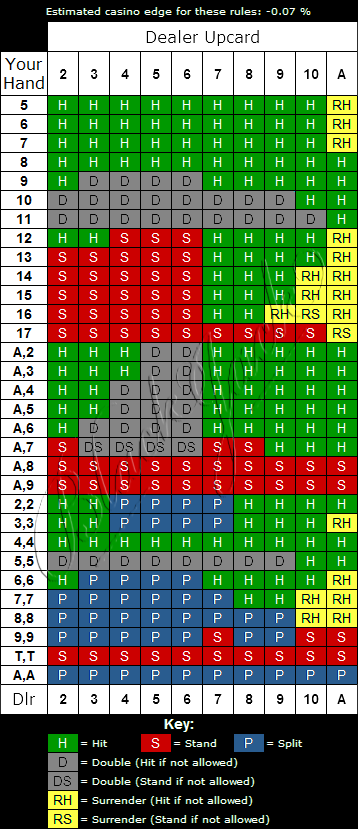 Blackjack Surrender Strategy Chart